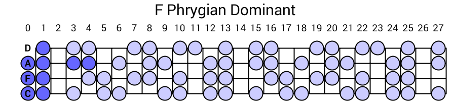 F Phrygian Dominant