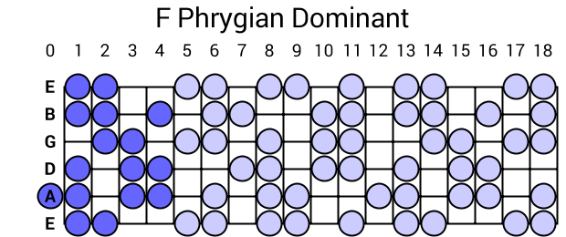 F Phrygian Dominant