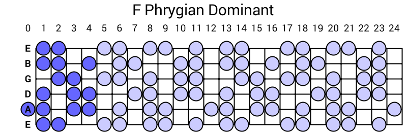 F Phrygian Dominant
