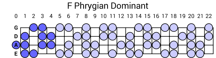 F Phrygian Dominant