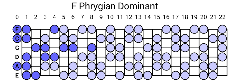 F Phrygian Dominant