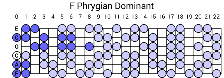 F Phrygian Dominant