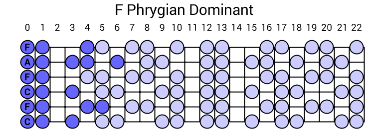 F Phrygian Dominant