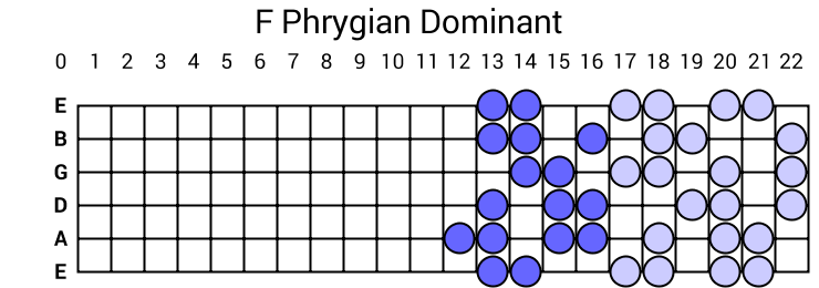 F Phrygian Dominant