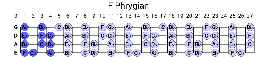F Phrygian