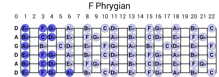 F Phrygian