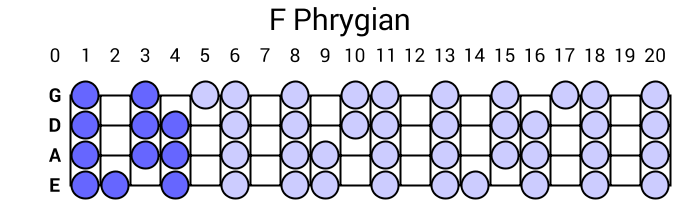 F Phrygian