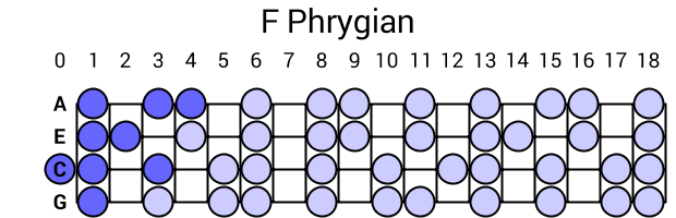 F Phrygian