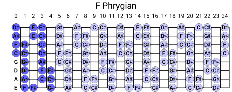 F Phrygian