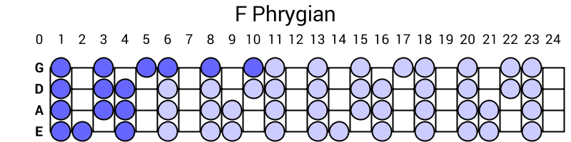 F Phrygian