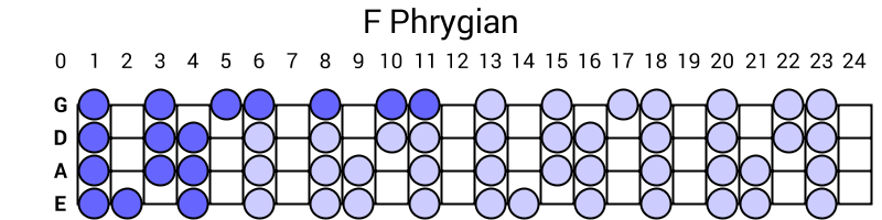 F Phrygian