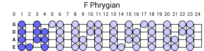 F Phrygian