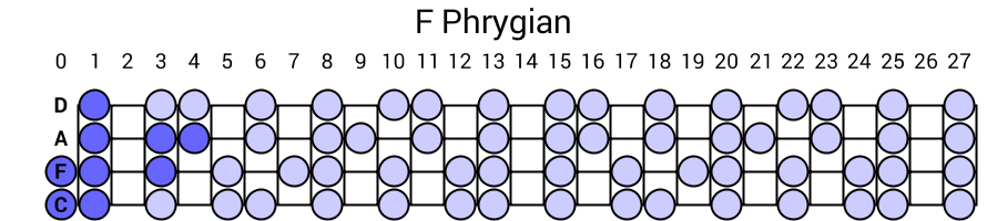 F Phrygian