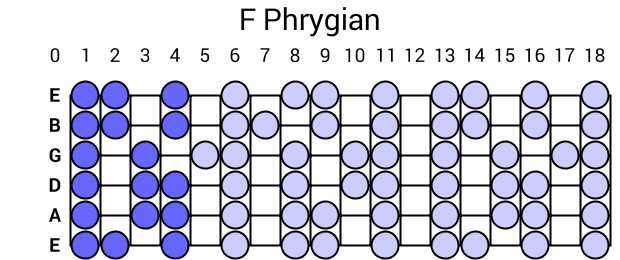 F Phrygian