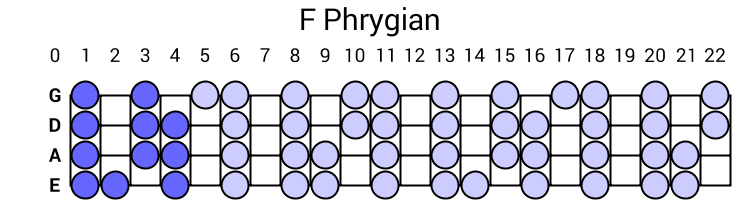 F Phrygian