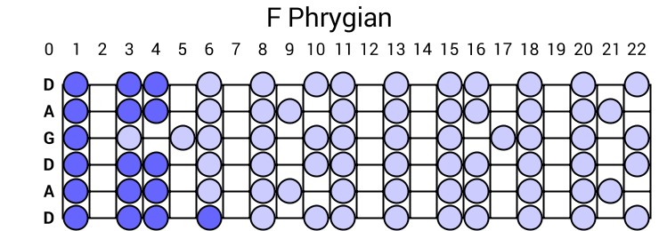 F Phrygian