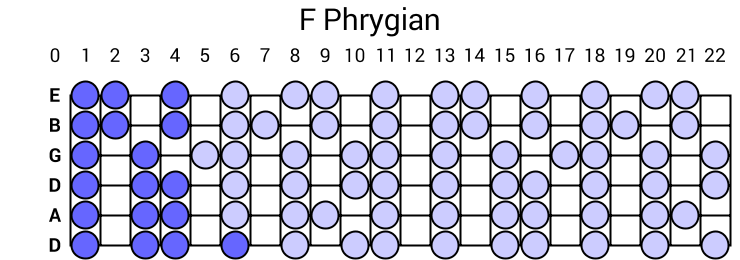 F Phrygian