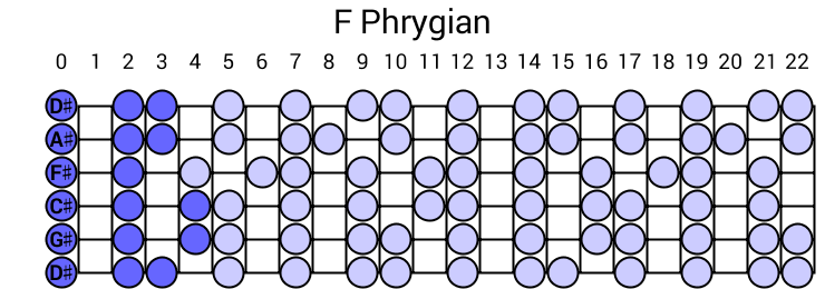F Phrygian