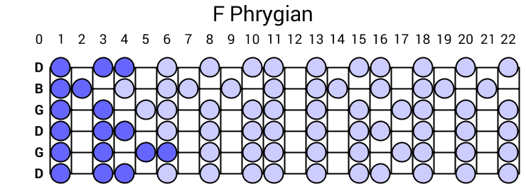 F Phrygian