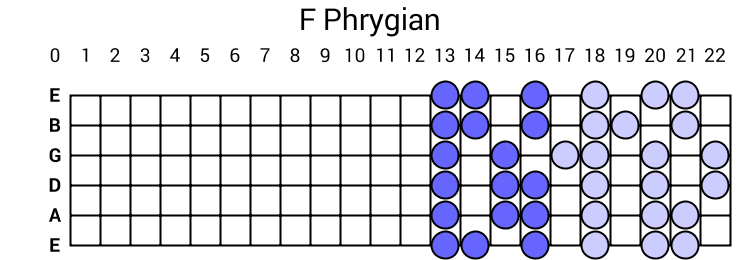 F Phrygian