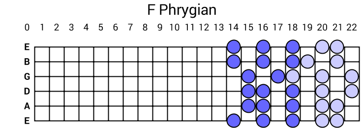 F Phrygian