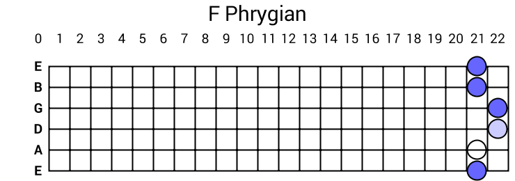 F Phrygian