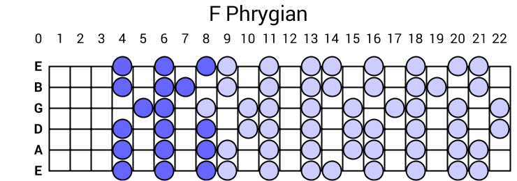 F Phrygian