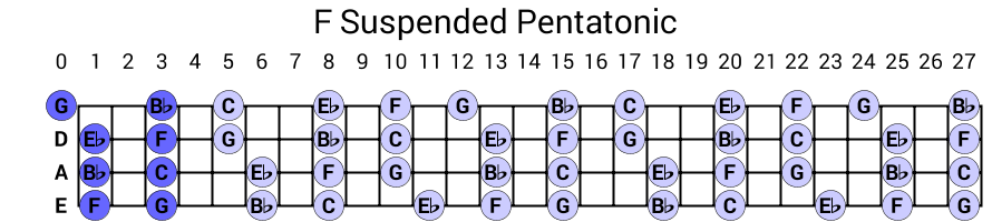 F Suspended Pentatonic