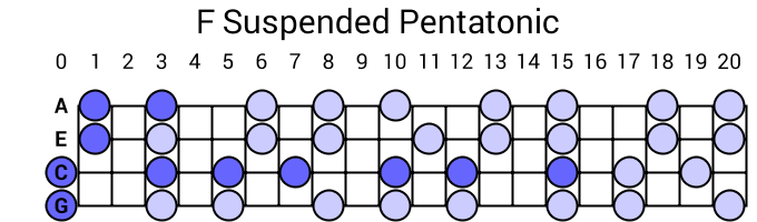 F Suspended Pentatonic