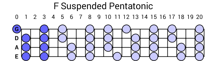 F Suspended Pentatonic