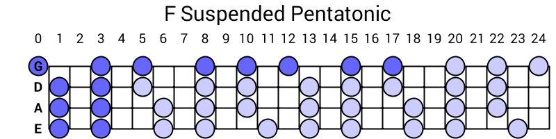 F Suspended Pentatonic