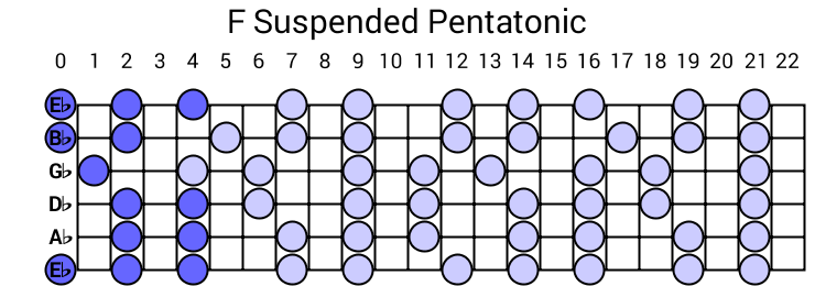 F Suspended Pentatonic
