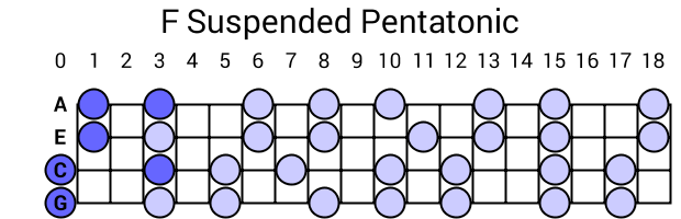 F Suspended Pentatonic
