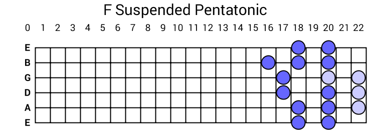 F Suspended Pentatonic