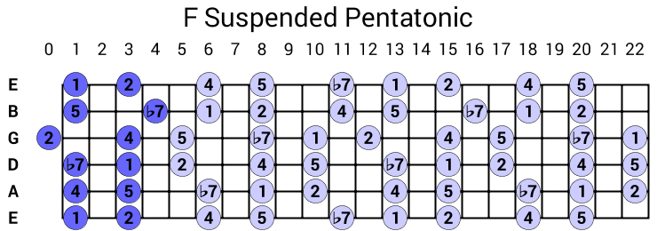 F Suspended Pentatonic