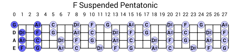 F Suspended Pentatonic