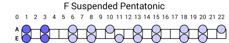 F Suspended Pentatonic
