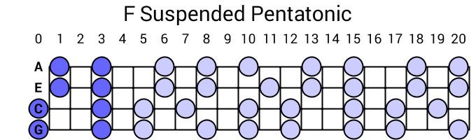 F Suspended Pentatonic