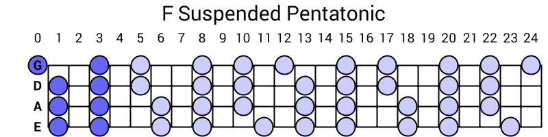 F Suspended Pentatonic