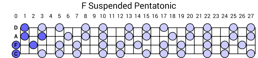 F Suspended Pentatonic