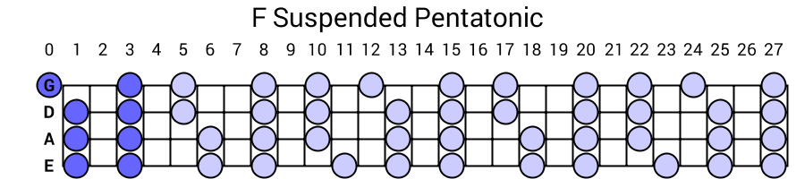 F Suspended Pentatonic