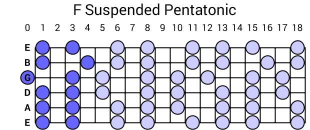F Suspended Pentatonic