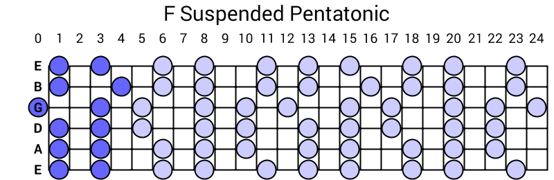 F Suspended Pentatonic