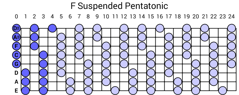F Suspended Pentatonic