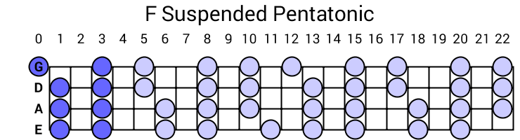 F Suspended Pentatonic