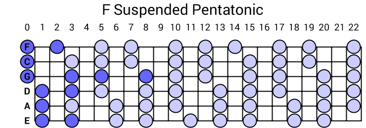 F Suspended Pentatonic