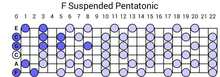 F Suspended Pentatonic