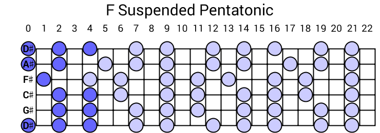 F Suspended Pentatonic
