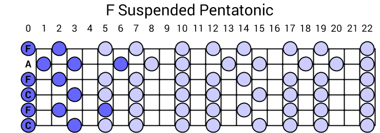F Suspended Pentatonic