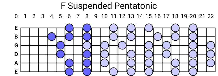 F Suspended Pentatonic